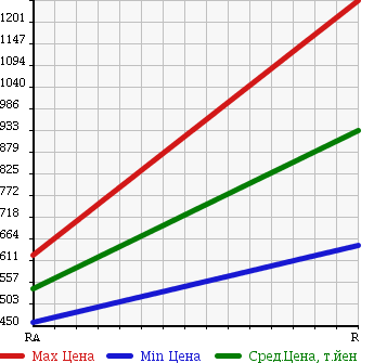 Аукционная статистика: График изменения цены ISUZU Исузу  FORWARD Форвард  1990 7120 FRR32DB в зависимости от аукционных оценок