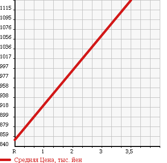 Аукционная статистика: График изменения цены ISUZU Исузу  FORWARD Форвард  1991 7120 FRR32DB в зависимости от аукционных оценок
