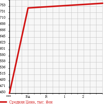 Аукционная статистика: График изменения цены ISUZU Исузу  FORWARD Форвард  1992 7120 FRR32DB в зависимости от аукционных оценок