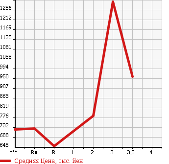 Аукционная статистика: График изменения цены ISUZU Исузу  FORWARD Форвард  1993 7120 FRR32DB в зависимости от аукционных оценок