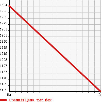 Аукционная статистика: График изменения цены ISUZU Исузу  FORWARD Форвард  1991 7120 FRR32DBD в зависимости от аукционных оценок