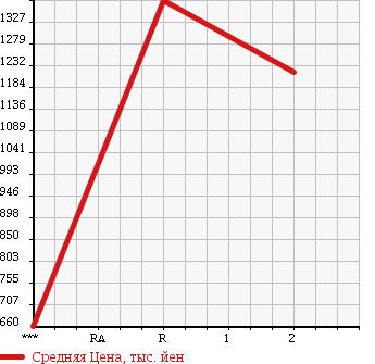 Аукционная статистика: График изменения цены ISUZU Исузу  FORWARD Форвард  1992 7120 FRR32DBD в зависимости от аукционных оценок