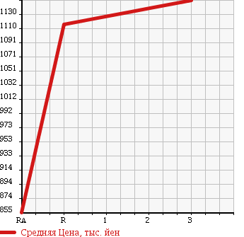 Аукционная статистика: График изменения цены ISUZU Исузу  FORWARD Форвард  1993 7120 FRR32DBD в зависимости от аукционных оценок