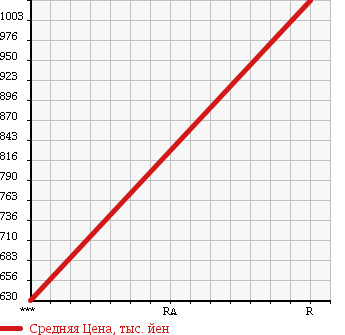 Аукционная статистика: График изменения цены ISUZU Исузу  FORWARD Форвард  1990 7120 FRR32FB в зависимости от аукционных оценок