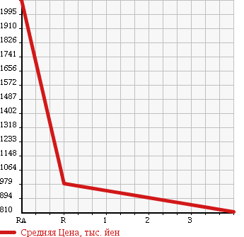 Аукционная статистика: График изменения цены ISUZU Исузу  FORWARD Форвард  1991 7120 FRR32FB в зависимости от аукционных оценок