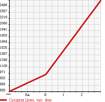 Аукционная статистика: График изменения цены ISUZU Исузу  FORWARD Форвард  1992 7120 FRR32FB в зависимости от аукционных оценок
