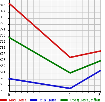 Аукционная статистика: График изменения цены ISUZU Исузу  FORWARD Форвард  1993 7120 FRR32FB в зависимости от аукционных оценок