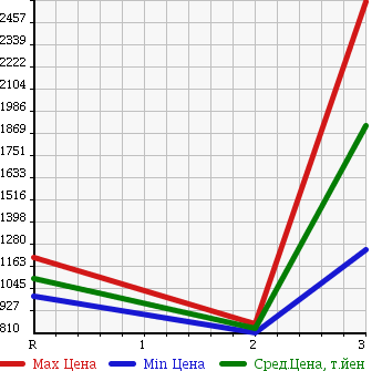 Аукционная статистика: График изменения цены ISUZU Исузу  FORWARD Форвард  1994 7120 FRR32G1 в зависимости от аукционных оценок