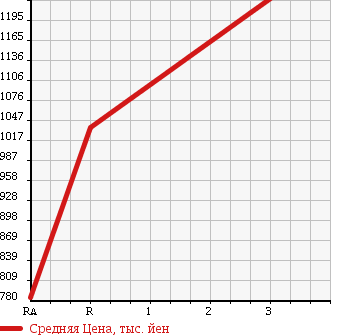 Аукционная статистика: График изменения цены ISUZU Исузу  FORWARD Форвард  1995 7120 FRR32G1 в зависимости от аукционных оценок