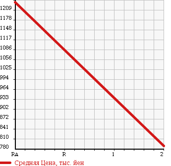Аукционная статистика: График изменения цены ISUZU Исузу  FORWARD Форвард  1995 7120 FRR32G1 DUMP в зависимости от аукционных оценок