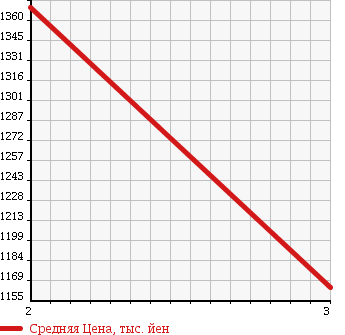 Аукционная статистика: График изменения цены ISUZU Исузу  FORWARD Форвард  1995 7120 FRR32H1 CRANE ATTACHING в зависимости от аукционных оценок