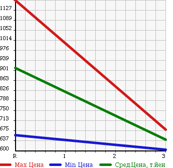 Аукционная статистика: График изменения цены ISUZU Исузу  FORWARD Форвард  1990 7120 FRR32HB в зависимости от аукционных оценок