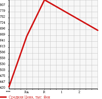 Аукционная статистика: График изменения цены ISUZU Исузу  FORWARD Форвард  1993 7120 FRR32HB в зависимости от аукционных оценок