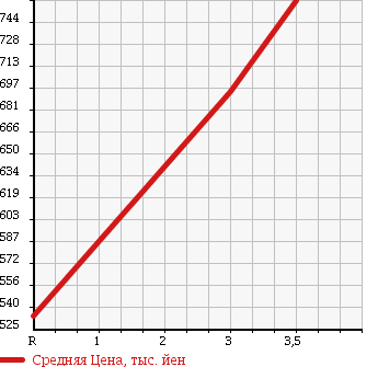 Аукционная статистика: График изменения цены ISUZU Исузу  FORWARD Форвард  1994 7120 FRR32HB в зависимости от аукционных оценок
