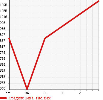 Аукционная статистика: График изменения цены ISUZU Исузу  FORWARD Форвард  1992 7120 FRR32JB в зависимости от аукционных оценок
