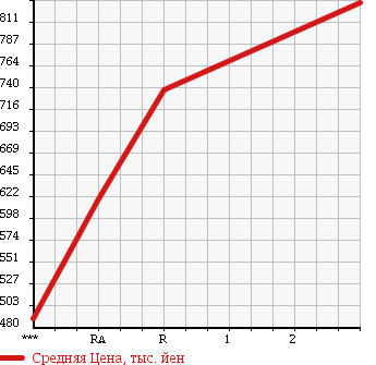 Аукционная статистика: График изменения цены ISUZU Исузу  FORWARD Форвард  1993 7120 FRR32JB в зависимости от аукционных оценок