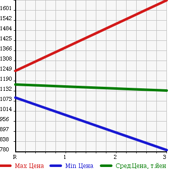 Аукционная статистика: График изменения цены ISUZU Исузу  FORWARD Форвард  1993 7120 FRR32JB CRANE ATTACHING в зависимости от аукционных оценок