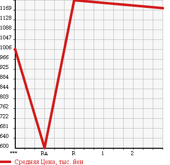 Аукционная статистика: График изменения цены ISUZU Исузу  FORWARD Форвард  1994 7120 FRR32K1 в зависимости от аукционных оценок