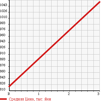 Аукционная статистика: График изменения цены ISUZU Исузу  FORWARD Форвард  1995 7120 FRR32K1 в зависимости от аукционных оценок