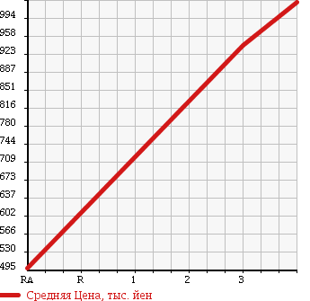 Аукционная статистика: График изменения цены ISUZU Исузу  FORWARD Форвард  1994 7120 FRR32L1 в зависимости от аукционных оценок
