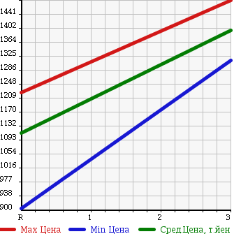 Аукционная статистика: График изменения цены ISUZU Исузу  FORWARD Форвард  1995 7120 FRR32L1 в зависимости от аукционных оценок