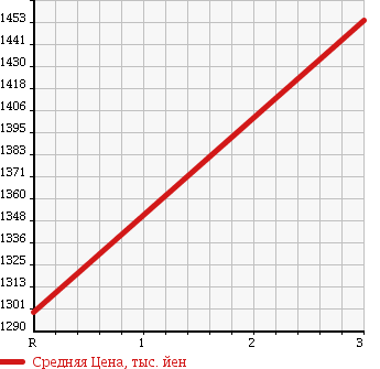Аукционная статистика: График изменения цены ISUZU Исузу  FORWARD Форвард  1995 7120 FRR32L1 CRANE ATTACHING в зависимости от аукционных оценок