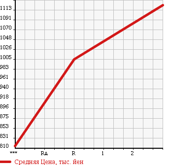 Аукционная статистика: График изменения цены ISUZU Исузу  FORWARD Форвард  1996 7120 FRR32L2G в зависимости от аукционных оценок