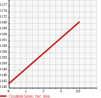 Аукционная статистика: График изменения цены ISUZU Исузу  FORWARD Форвард  1997 7120 FRR32L4 в зависимости от аукционных оценок
