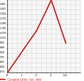 Аукционная статистика: График изменения цены ISUZU Исузу  FORWARD Форвард  1998 7120 FRR32L4 в зависимости от аукционных оценок