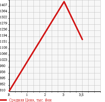 Аукционная статистика: График изменения цены ISUZU Исузу  FORWARD Форвард  1999 7120 FRR32L4 в зависимости от аукционных оценок