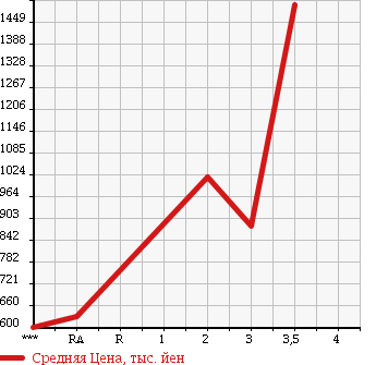 Аукционная статистика: График изменения цены ISUZU Исузу  FORWARD Форвард  1990 7120 FRR32LB в зависимости от аукционных оценок