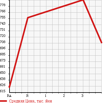 Аукционная статистика: График изменения цены ISUZU Исузу  FORWARD Форвард  1991 7120 FRR32LB в зависимости от аукционных оценок