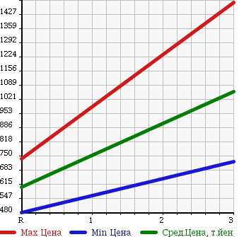 Аукционная статистика: График изменения цены ISUZU Исузу  FORWARD Форвард  1992 7120 FRR32LB в зависимости от аукционных оценок