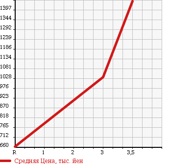 Аукционная статистика: График изменения цены ISUZU Исузу  FORWARD Форвард  1993 7120 FRR32LB в зависимости от аукционных оценок