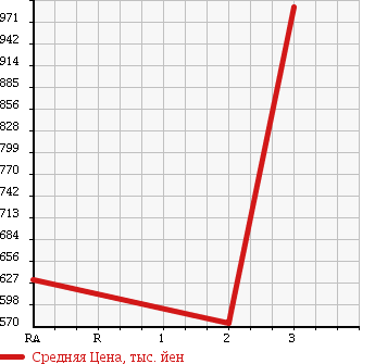 Аукционная статистика: График изменения цены ISUZU Исузу  FORWARD Форвард  1994 7120 FRR32LB в зависимости от аукционных оценок