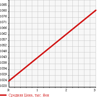 Аукционная статистика: График изменения цены ISUZU Исузу  FORWARD Форвард  1994 7120 FSR32K1 в зависимости от аукционных оценок
