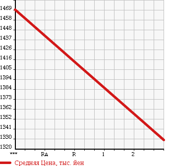 Аукционная статистика: График изменения цены ISUZU Исузу  FORWARD Форвард  1995 7120 FSR32L2 в зависимости от аукционных оценок