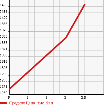 Аукционная статистика: График изменения цены ISUZU Исузу  FORWARD Форвард  1994 7120 FTR32H1 в зависимости от аукционных оценок