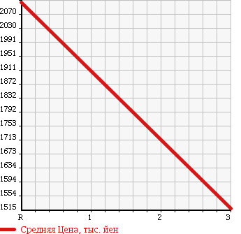 Аукционная статистика: График изменения цены ISUZU Исузу  FORWARD Форвард  1998 7120 FTR32K4 в зависимости от аукционных оценок
