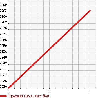 Аукционная статистика: График изменения цены ISUZU Исузу  FORWARD Форвард  1996 7120 FTR32L2 в зависимости от аукционных оценок