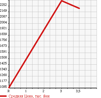 Аукционная статистика: График изменения цены ISUZU Исузу  FORWARD Форвард  1994 7120 FTR32L2 CRANE ATTACHING в зависимости от аукционных оценок