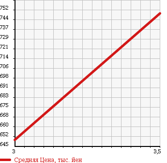 Аукционная статистика: График изменения цены ISUZU Исузу  FORWARD Форвард  2001 7160 FRD35L4 в зависимости от аукционных оценок