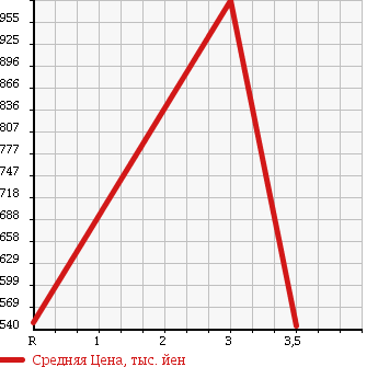 Аукционная статистика: График изменения цены ISUZU Исузу  FORWARD Форвард  2001 7160 FRD35L4 WING в зависимости от аукционных оценок
