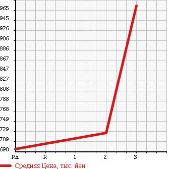 Аукционная статистика: График изменения цены ISUZU Исузу  FORWARD Форвард  2002 7160 FRR35C3S в зависимости от аукционных оценок