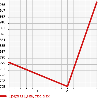 Аукционная статистика: График изменения цены ISUZU Исузу  FORWARD Форвард  2003 7160 FRR35C3S в зависимости от аукционных оценок
