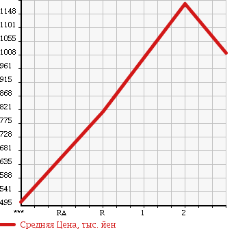 Аукционная статистика: График изменения цены ISUZU Исузу  FORWARD Форвард  2004 7160 FRR35C3S в зависимости от аукционных оценок