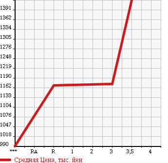 Аукционная статистика: График изменения цены ISUZU Исузу  FORWARD Форвард  2005 7160 FRR35C3S в зависимости от аукционных оценок