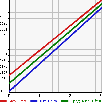 Аукционная статистика: График изменения цены ISUZU Исузу  FORWARD Форвард  2003 7160 FRR35C3S DUMP в зависимости от аукционных оценок