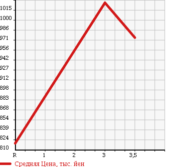 Аукционная статистика: График изменения цены ISUZU Исузу  FORWARD Форвард  2004 7160 FRR35C3S DUMP в зависимости от аукционных оценок