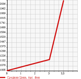 Аукционная статистика: График изменения цены ISUZU Исузу  FORWARD Форвард  2005 7160 FRR35C3S DUMP в зависимости от аукционных оценок